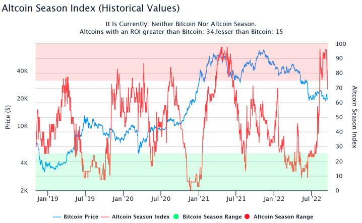 Altcoin Season Index